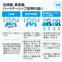 法律婚、事実婚、パートナーシップ証明の違い