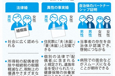 法律婚、事実婚、パートナーシップ証明の違い