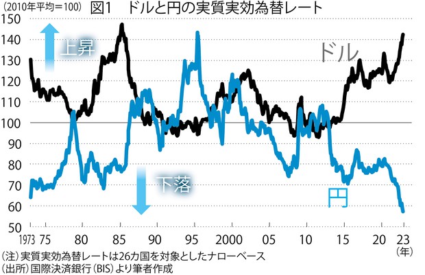 世界経済総予測2023：米ドルに底堅さ 145円まで戻す展開も 内田稔