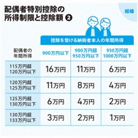 配偶者特別控除の所得制限と控除額②