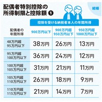 配偶者特別控除の所得制限と控除額①