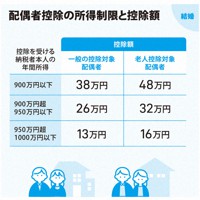 配偶者控除の所得制限と控除額