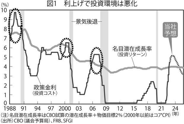 独眼経眼：市場の利下げ期待に冷や水浴びせるFRB 渡辺浩志 | 週刊