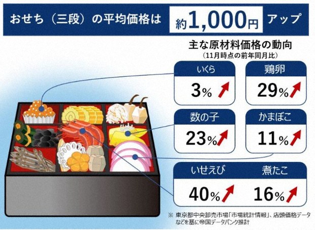 おせちの平均価格2万5522円 魚介類高騰直撃で1042円アップ | 毎日新聞