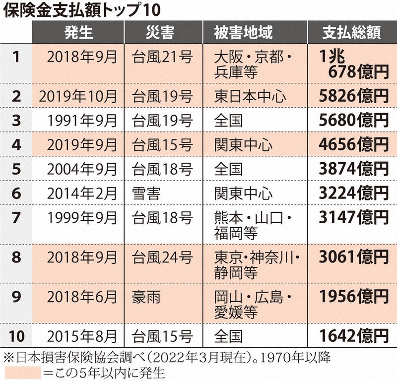 気候革命：火災保険、値上げ増（その2止） 災害激甚化に損保悲鳴