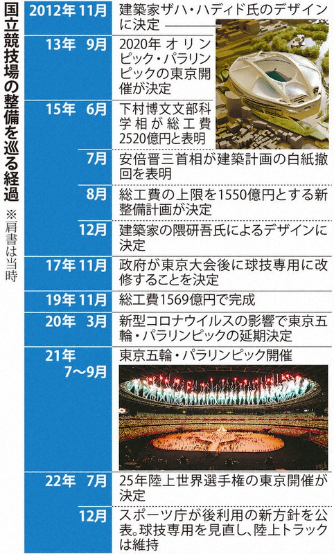 焦点：国立競技場に公費年10億円 五輪、重い「負の遺産」 | 毎日新聞