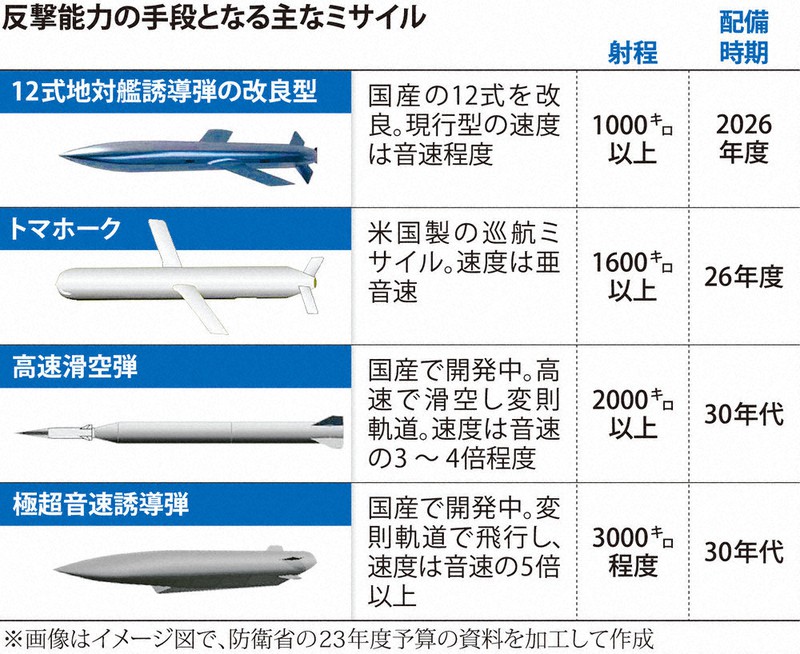 平和国家」はどこへ：／3（その2止） 「矛」保有、抑止力狙い | 毎日新聞