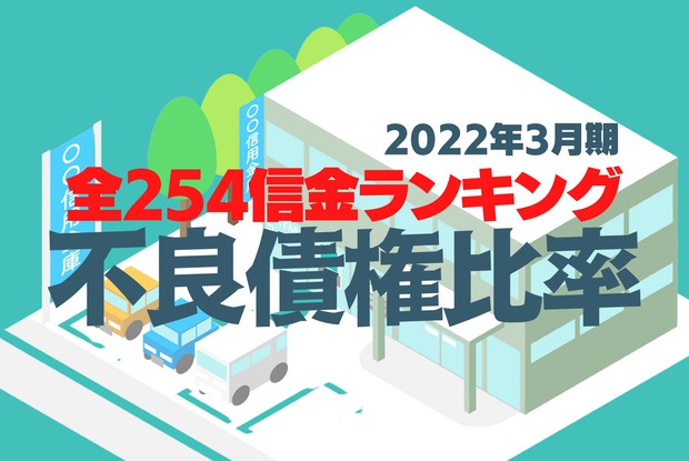 本当に強い信用金庫：139信金で不良債権比率が前期より悪化＜全254信金