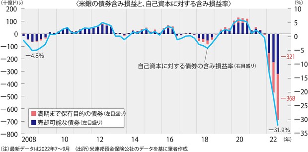グラフの声を聞く：債券含み損で身動き取れない米銀 市岡繁男