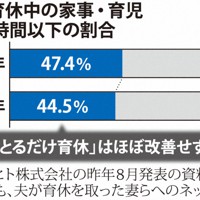 夫の育休中の家事・育児　1日3時間以下の割合