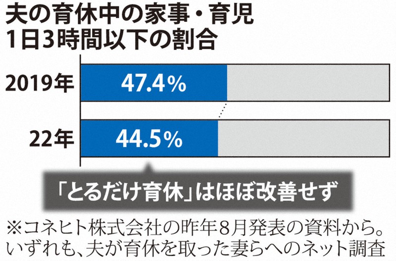 夫の育休中の家事・育児　1日3時間以下の割合