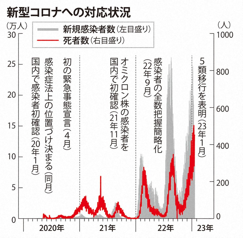 コロナ5類移行で公費負担どうなる? 収束見通せぬ中、医療体制は | 毎日新聞