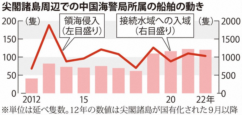 沖縄・尖閣周辺中国船、最多に 接続水域で336日確認、隻数は減