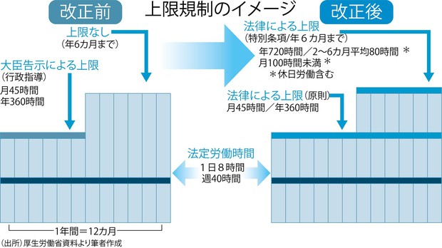 賃上げサバイバル ：2024年に終わる時間外労働の罰則猶予 建設業は送検