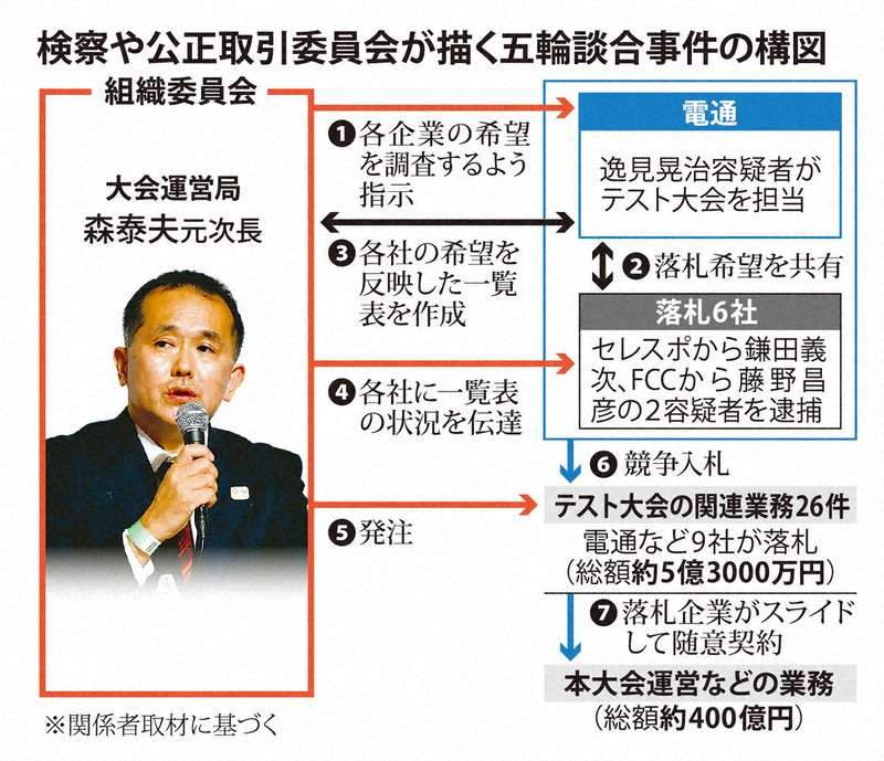 元次長逮捕「完全にしっぽ切り」 五輪組織委消滅、責任うやむや | 毎日新聞