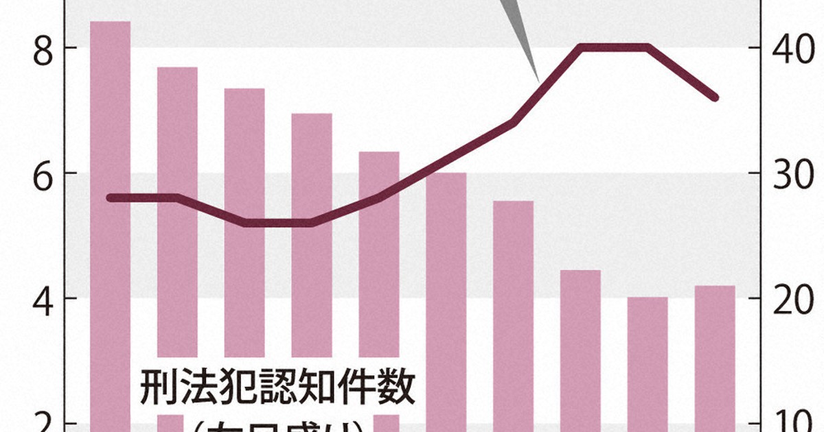 刑法犯認知4万1983件 18年ぶりに前年比増 県警 ／埼玉 | 毎日新聞