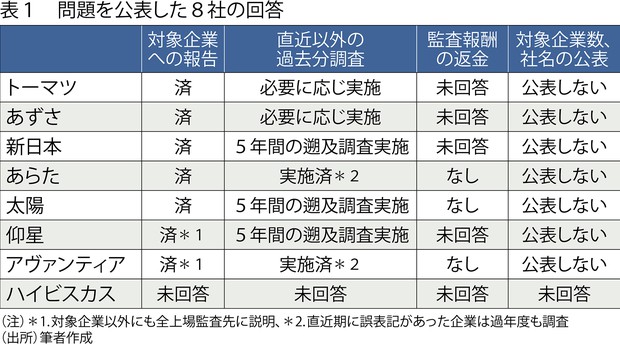 【中古】 限定意見訂正事例と解説 正しい有価証券報告書等の作成のために　類型別/霞出版社/新和監査法人 中古】 限定意見訂正事例と解説 正しい有価証券報告書等の作成の