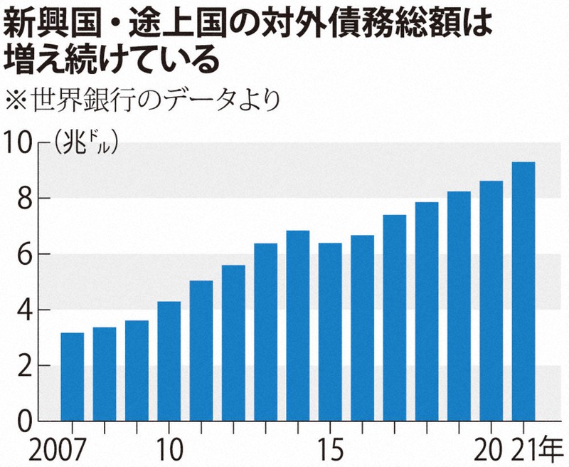 途上国債務、世界リスク ウクライナ危機で深刻化 G20、一大論点に