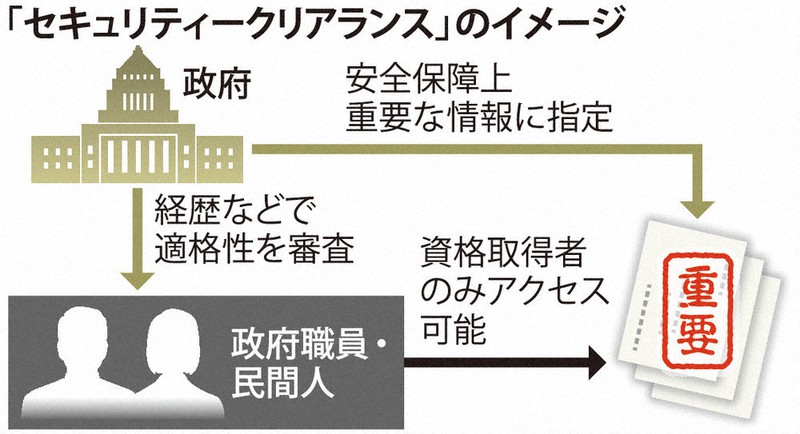 SC導入へ政府始動 国家機密扱う民間人を認証 G7で日本だけ未整備