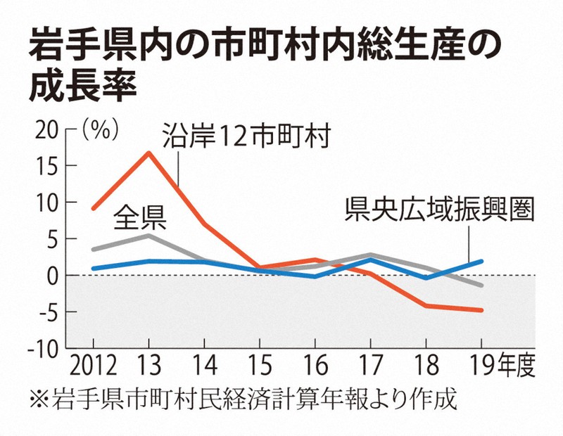 大変苦しい」 3.11被災地に広がる“政策支援シンドローム” | 毎日新聞