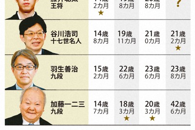 藤井王将が挑む名人の最年少記録　「破られても光栄」谷川浩司十七世名人