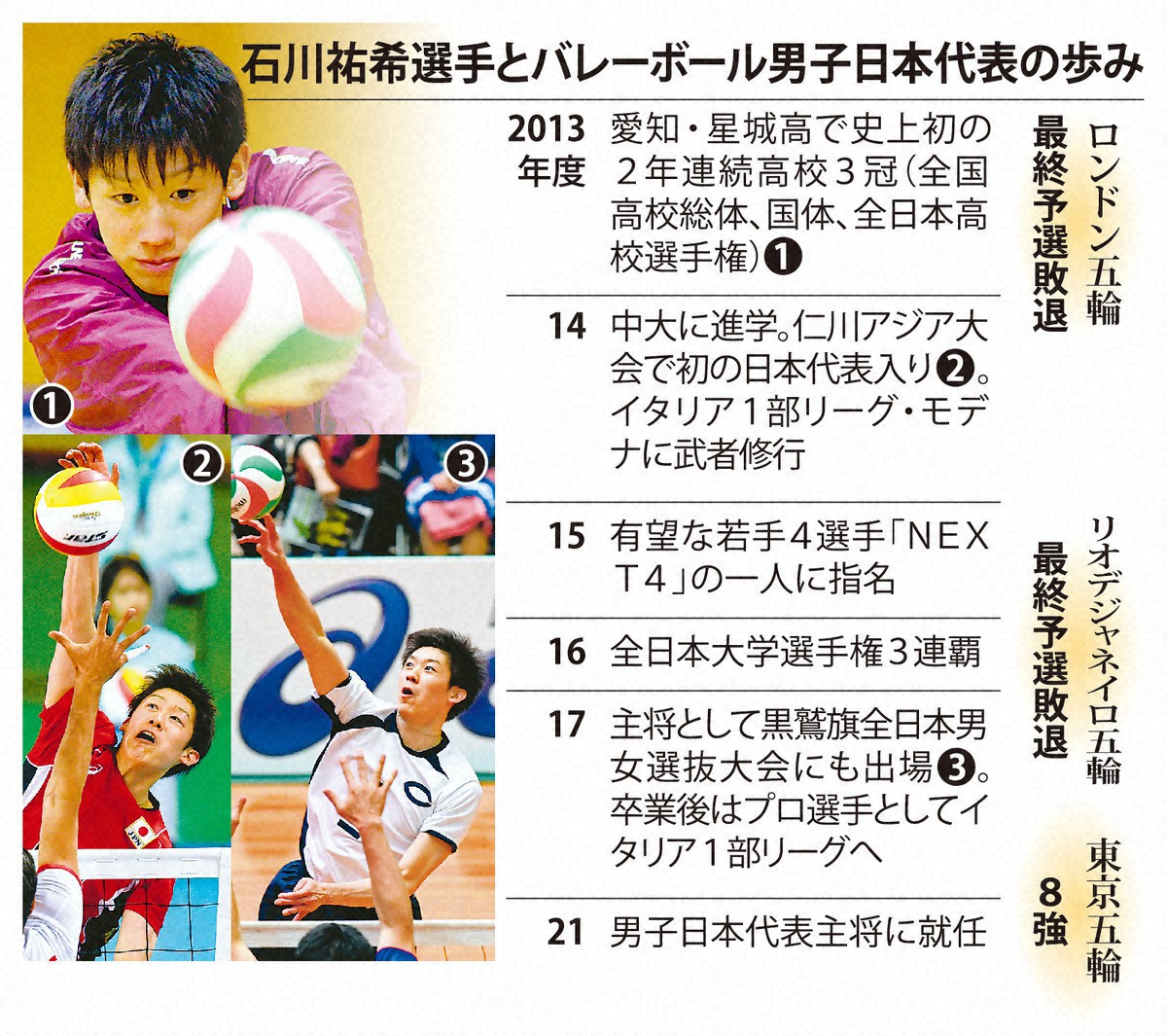 石川祐希選手とバレーボール男子日本代表の歩み