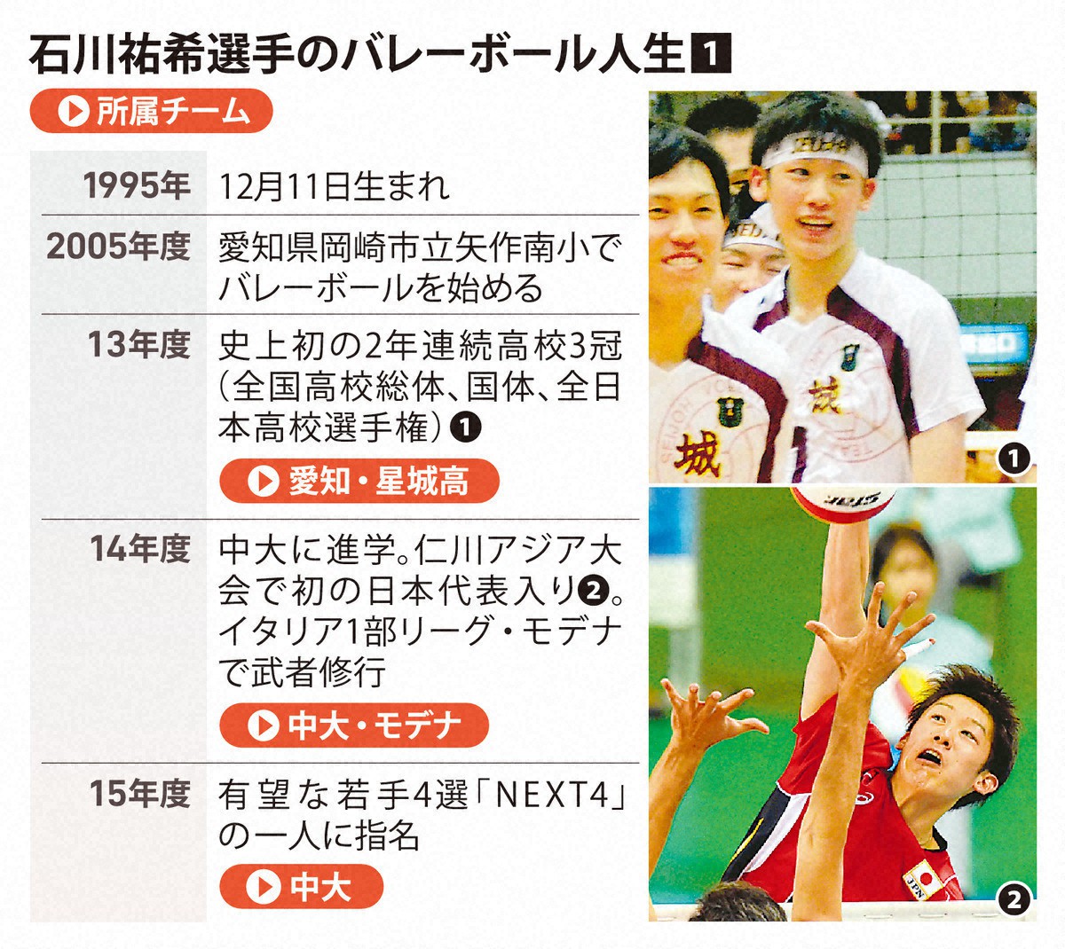 石川祐希選手のバレーボール人生（1）