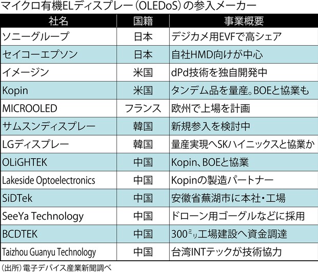 図解で見る電子デバイスの今：メタバースでマイクロ有機ELディスプレー