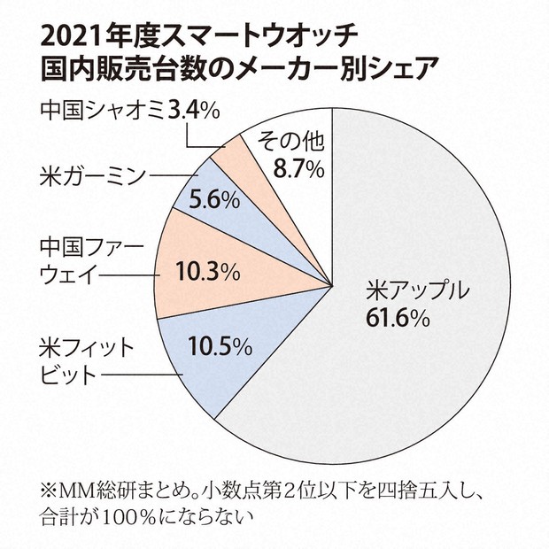 10年悩んだ不整脈、スマートウオッチが記録 医療・健康活用