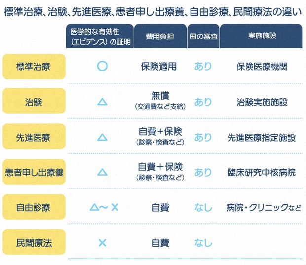 がんの「標準治療」って、何？ | がんによくある誤解と迷信 | 勝俣範之