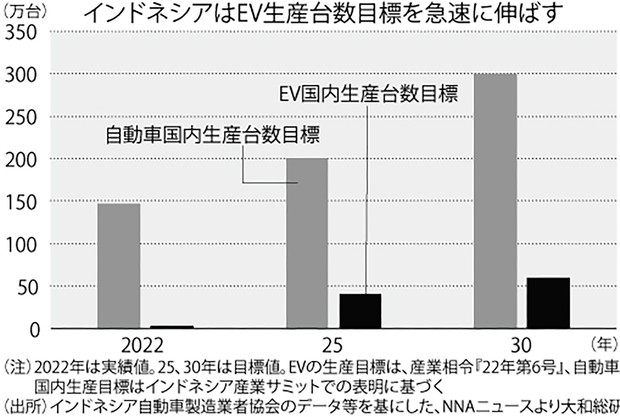 世界経済入門2023：インドネシアがEV産業の育成支援 再エネ普及にも