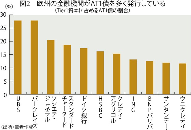 忍び寄る世界金融危機：AT1債の教訓 自己資本の規制強化でプロも