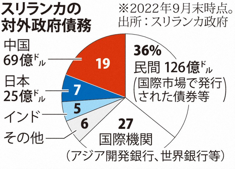発展途上国の債務累積問題 第4節 新興国・途上国で高まる債務リスク：通商白書2023年版