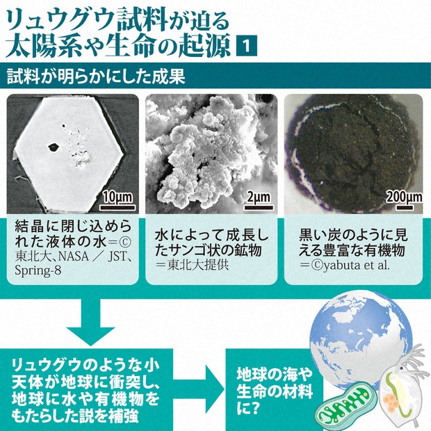 科学の森：含まれていた水と「生命のもと」 リュウグウ試料、「起源