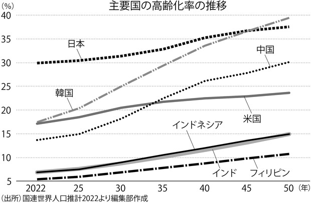 これまでの／これからの100年：2086年に世界人口104億人 中印で高齢化