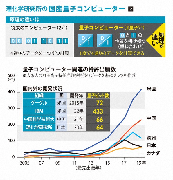 かつては「生みの親」 量子コンピューター初号機は巻き返せるか