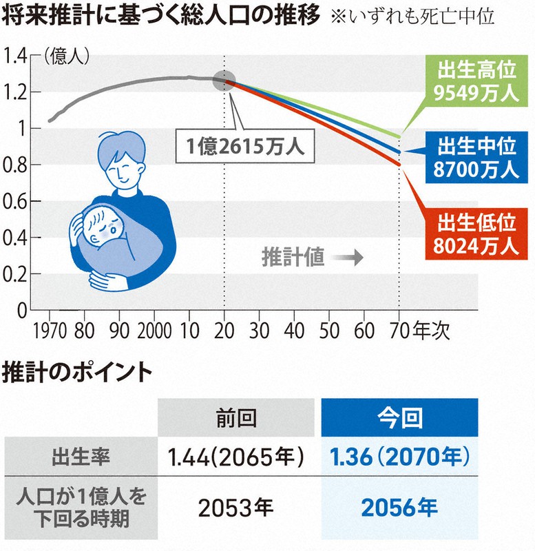 2070年、国内人口8700万人 外国人1割、高齢者4割 厚労省推計 | 毎日新聞