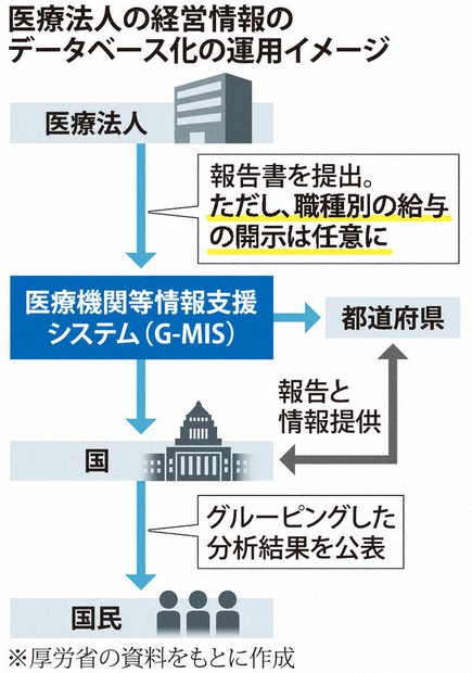 看護師給与「可視化」骨抜き 医療業界反対、賃金改善に壁 | 毎日新聞