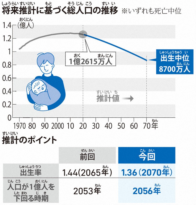 毎小ニュース：社会 2070年人口 今の7割 | 毎日新聞