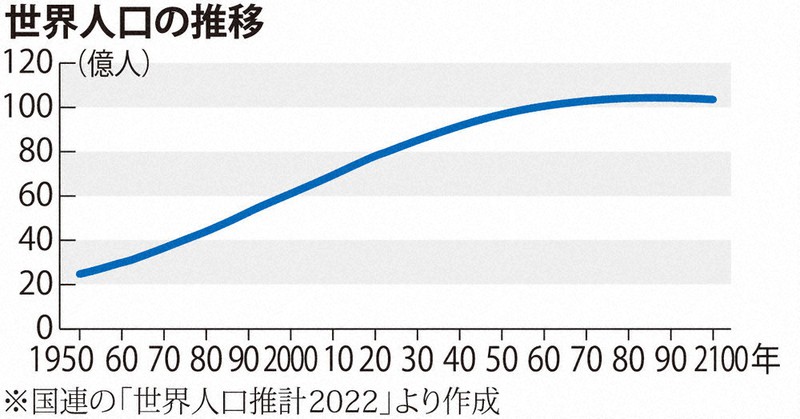 世界人口、伸び鈍化 出生率、70年で半減 | 毎日新聞