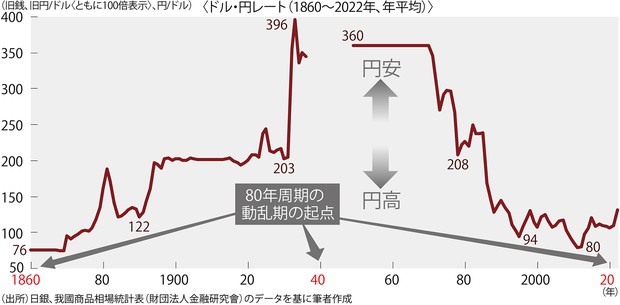 グラフの声を聞く：超長期チャートは円安と物価上昇に伴う混乱を暗示