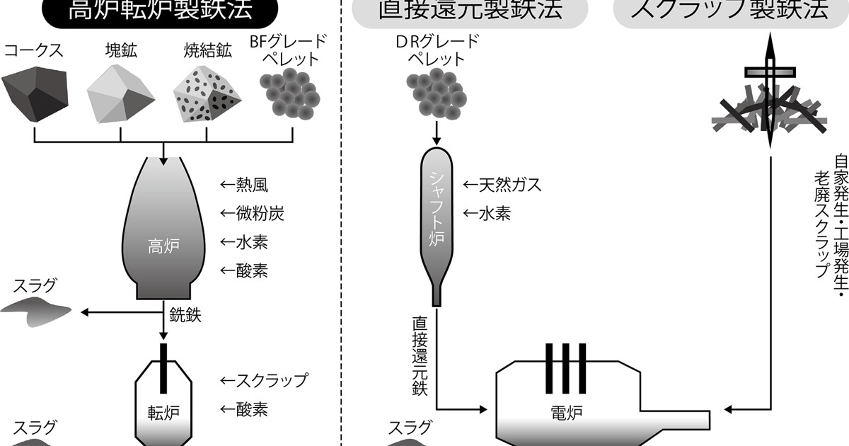 鉄鋼・鉄スクラップ 広島サミットで考える：グリーン化急務の国内鉄鋼業 スクラップ製鉄法