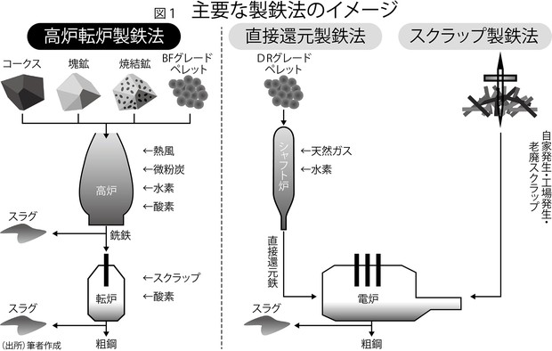広島サミットで考える：グリーン化急務の国内鉄鋼業 スクラップ製鉄法