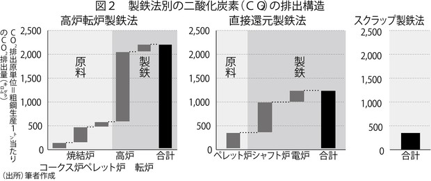 広島サミットで考える：グリーン化急務の国内鉄鋼業 スクラップ製鉄法