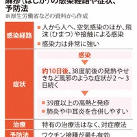 麻疹（はしか）の感染経路や症状、予防法