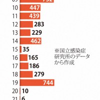 麻疹（はしか）の報告数