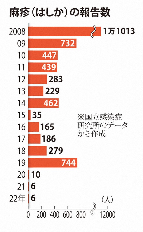 麻疹（はしか）の報告数