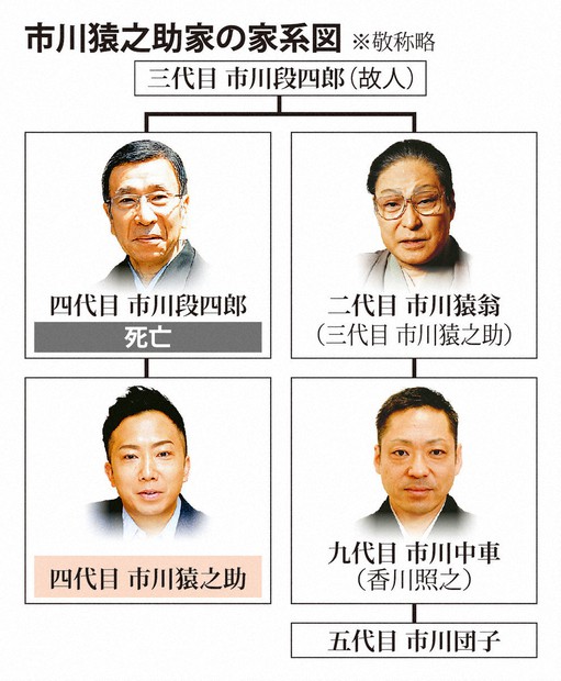猿之助さんの一門「澤瀉屋」 宙乗りやスーパー歌舞伎などで人気博す