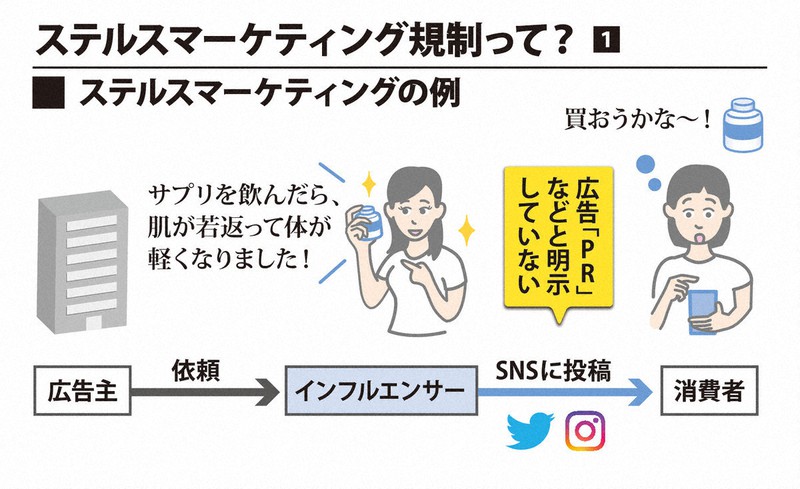 ステルスマーケティング なるほドリ・ワイド：10月開始 ステマ規制＝回答・阿部絢美 | 毎日新聞