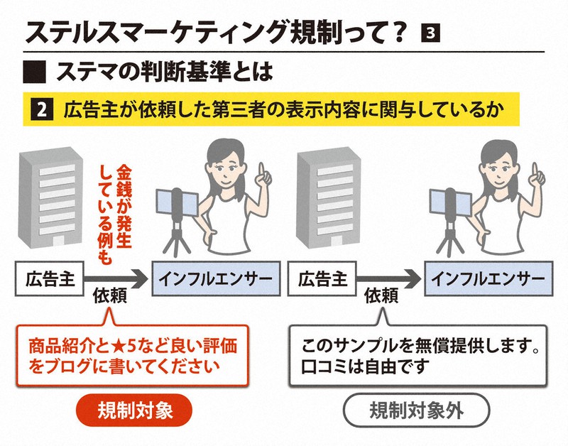 き*う様 未開封) ステルス・マーケティング　他社に差をつける「見えない」25の ネット広告のステマ規制へ 消費者庁がルール見直し検討 - 日本